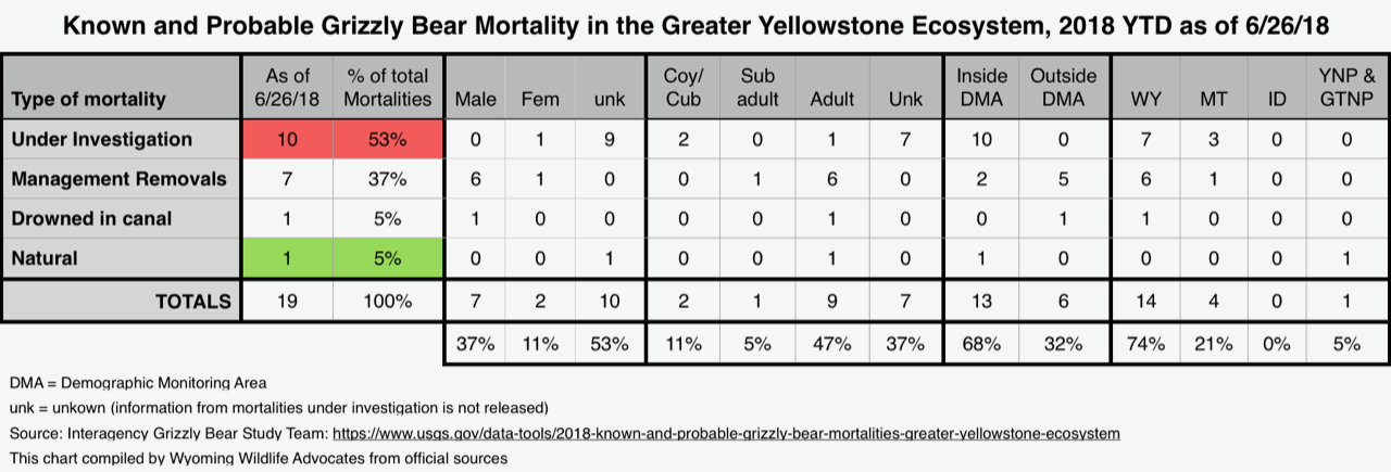 Grizzly Mortality 2018