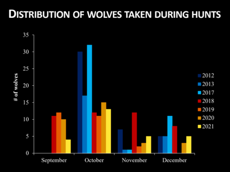 2021 Distribution of Wolves Taken During Hunt